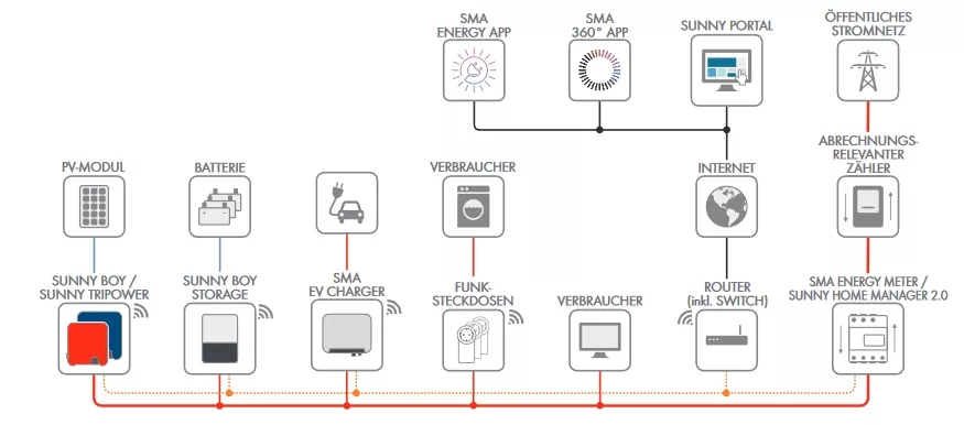 SMA Energy System Home mit Sunny Boy Storage